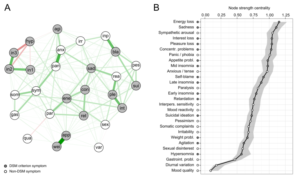 symptom network analysis definition